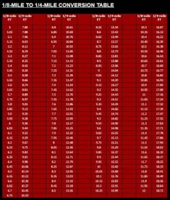 1/8 mile drag Commando performance?