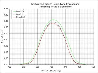 Camshaft choice - especially 2S
