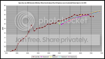 48 HP dyno chart for stock stroke 500 domni racer