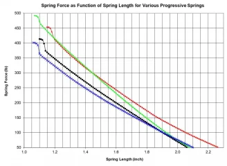 Progressive Spring Characterization.jpg Progressive Spring Characterization.jpg