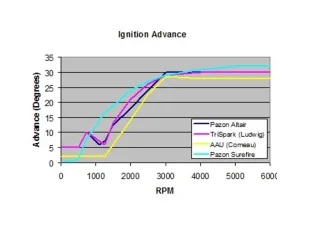 Electronic Ignition Advance Curves
