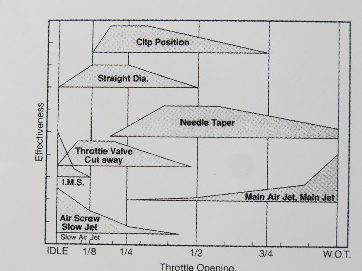 Single Amal 932Carb  main jet and needle position.